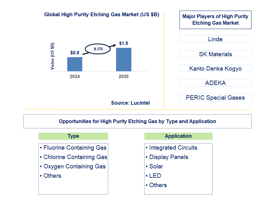 High Purity Etching Gas Trends and Forecast